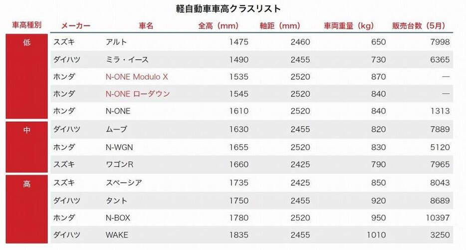 [図表]車両販売台数は一般社団法人全国軽自動車協会連合会の調べ。すでに6月の販売台数もすでに発表済みだが、マイナーチェンジに際してN-ONEの販売台数が極端に振れているため5月のデータを元とした