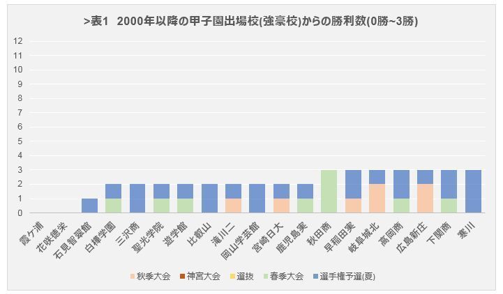 表1 強豪からの勝利数（0-3勝）