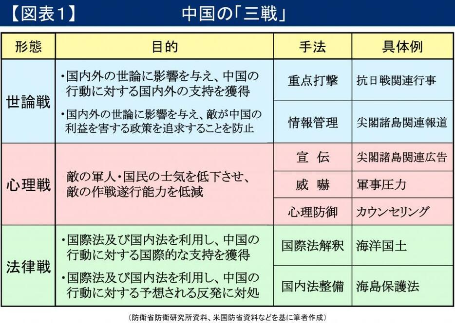 [図表1]中国の「三戦」