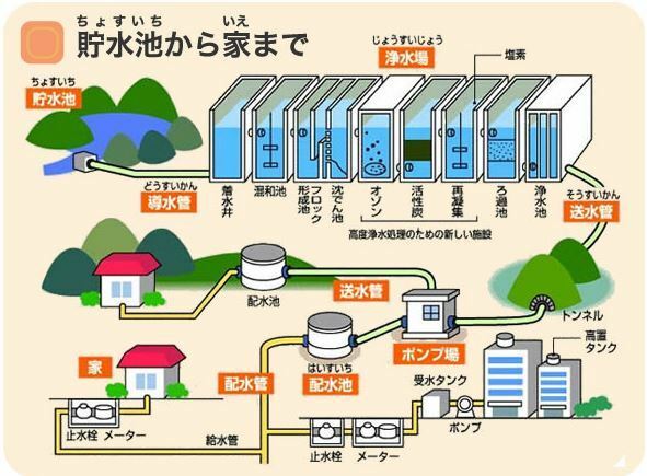 [図解]水道が家庭に届くまで（神戸市のサイト「こうべキッズ百科」より）