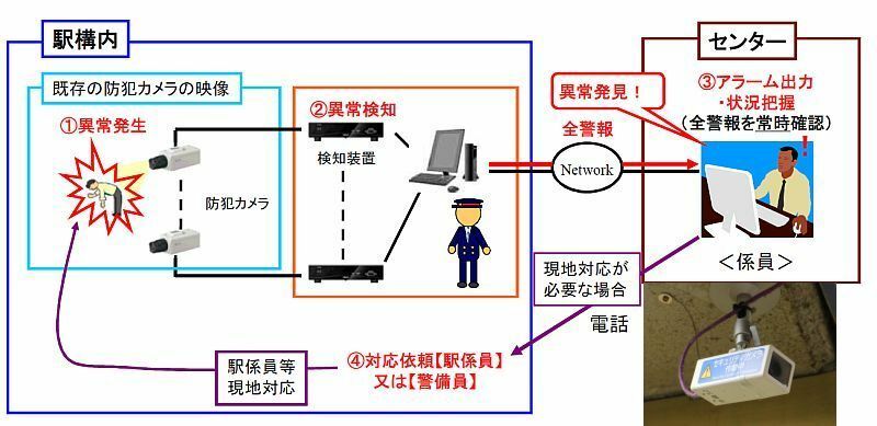 [写真]遠隔セキュリティシステムの説明図（JR西日本提供）。右下が使用しているカメラ＝11日午後2時半ごろ、JR京橋駅構内で