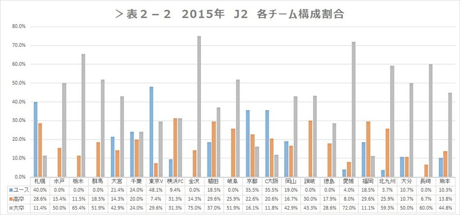 表2‐2　J2各チームの構成