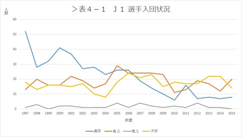 表4－1　J1各チーム入団状況　出身別