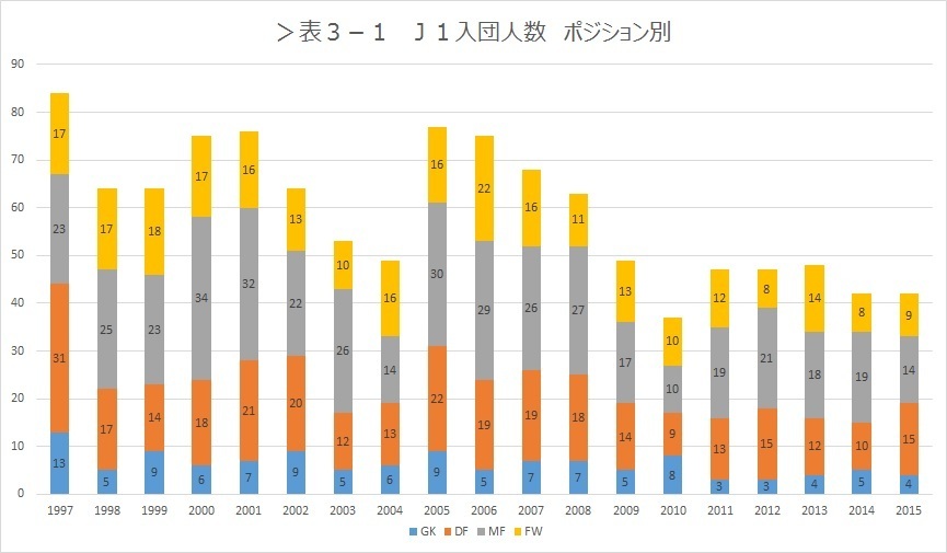 表3－1　J1各チーム入団人数　ポジション別