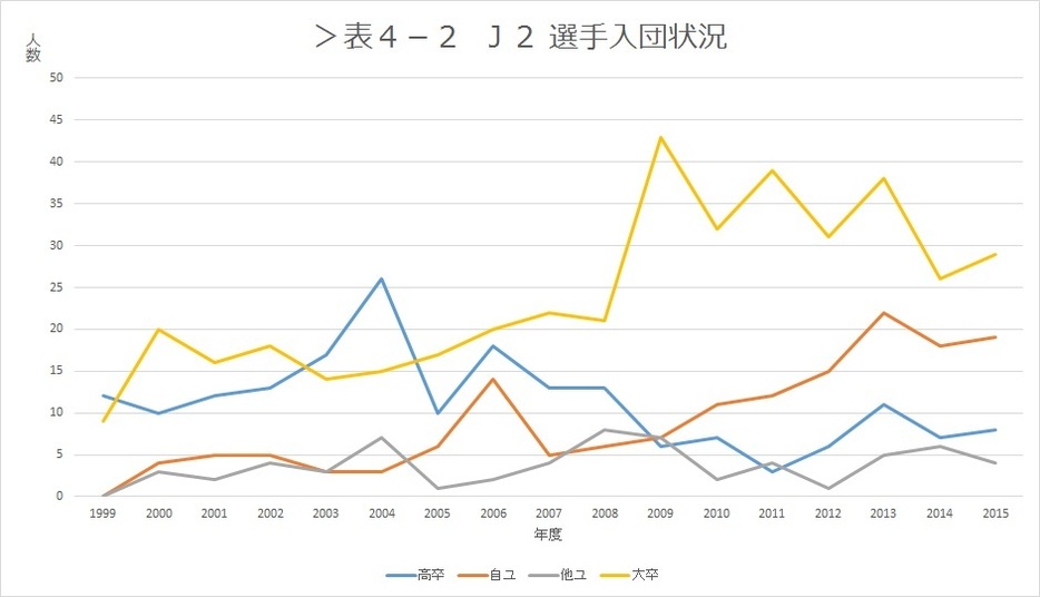 表4－2　J2各チーム入団状況　出身別