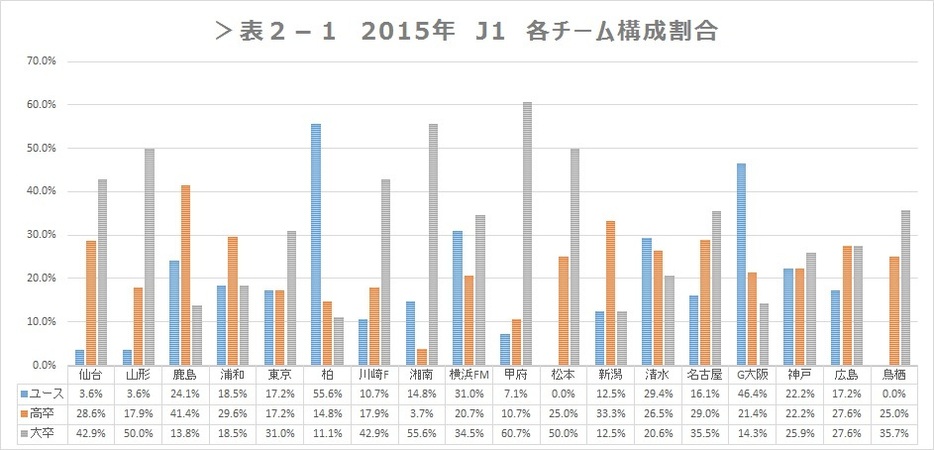 表2-1　J1各チームの構成