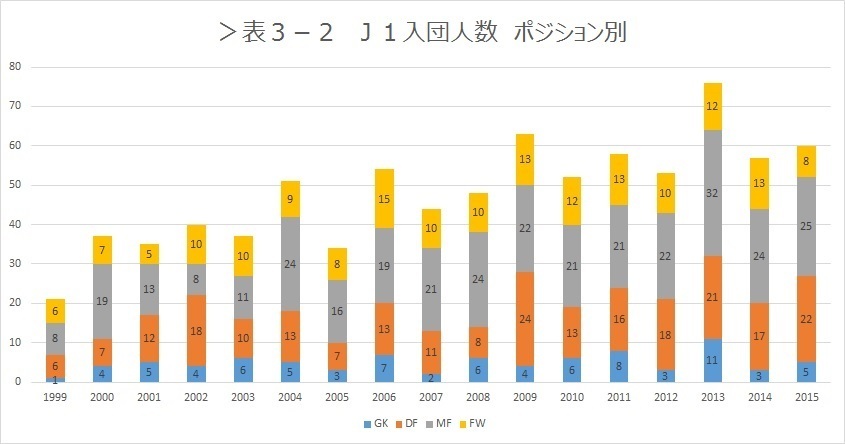 表3－2　J2各チーム入団人数　ポジション別