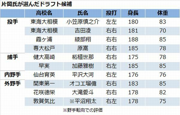 表 片岡氏が選んだドラフト候補