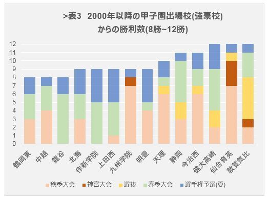 表3 競合からの勝利数（8-12勝）