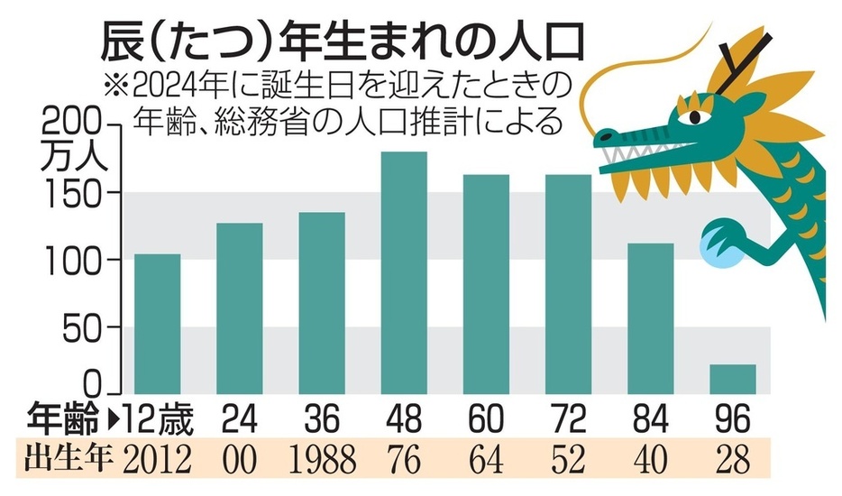 辰（たつ）年生まれの人口