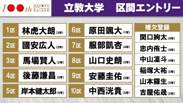 第100回箱根駅伝　立教大学区間エントリー