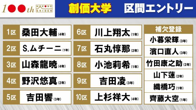 第100回箱根駅伝　創価大学区間エントリー