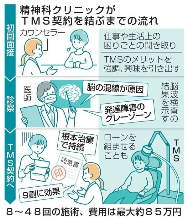 精神科クリニックがＴＭＳ契約を結ぶまでの流れ