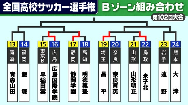 29日、1回戦終了時点でのBゾーンの組み合わせ