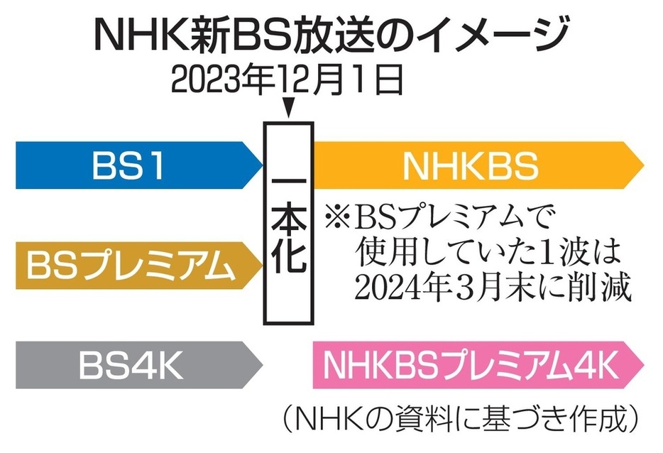 NHKの新BS放送のイメージ