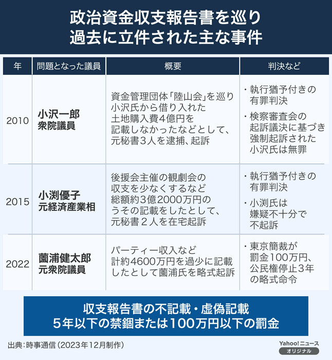 [図解]政治資金収支報告書を巡り過去に立件された主な事件