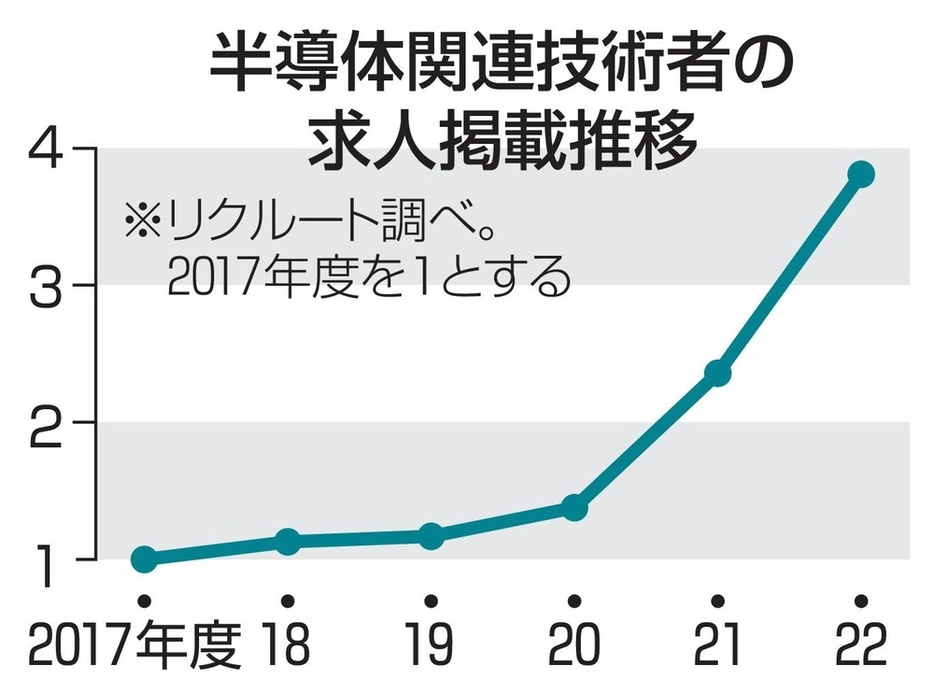 半導体関連技術者の求人掲載推移