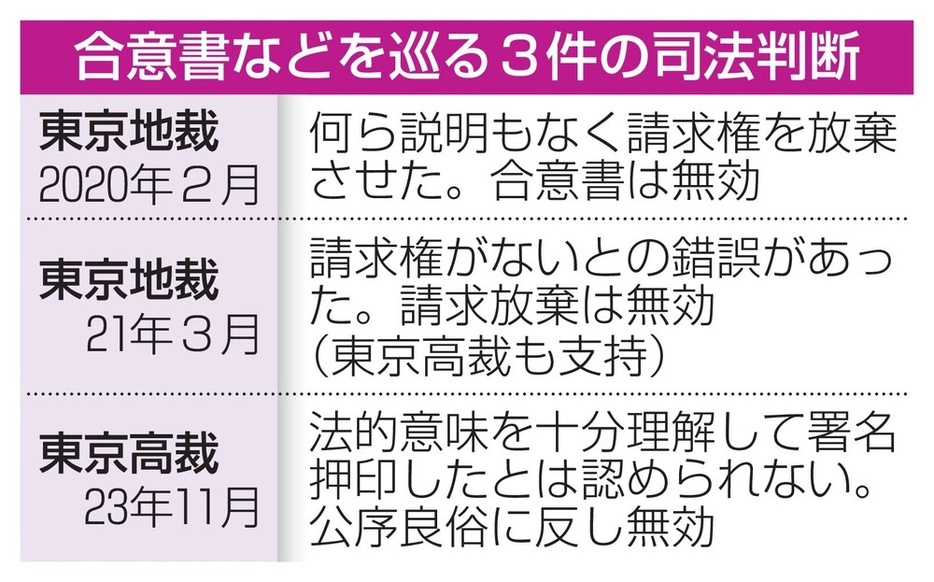 合意書などを巡る3件の司法判断