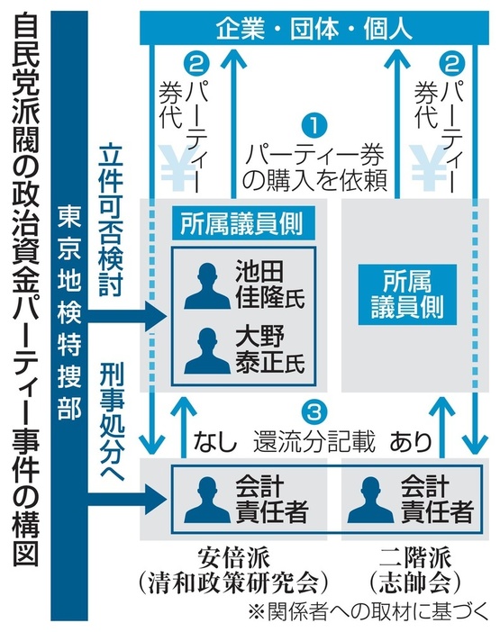 自民党派閥の政治資金パーティー事件の構図