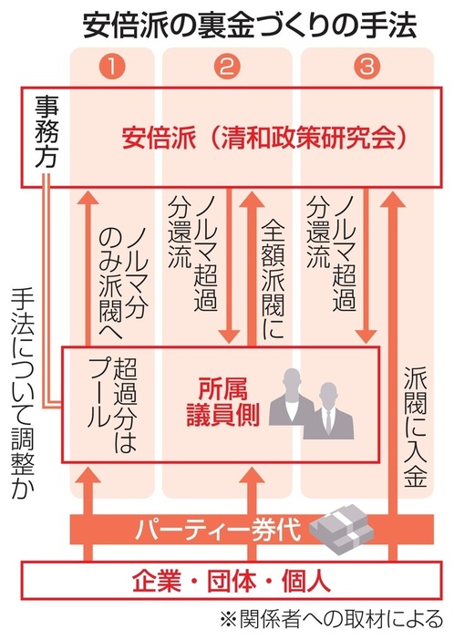 安倍派の裏金づくりの手法