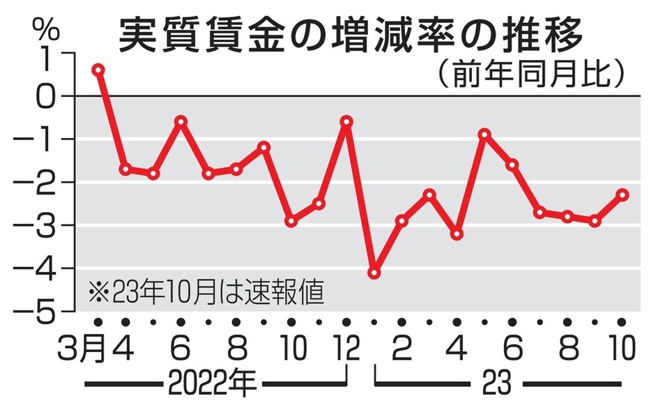 実質賃金の増減率の推移