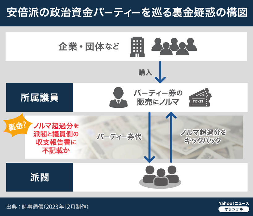 [図解]安倍派の政治資金パーティーを巡る裏金疑惑の構図