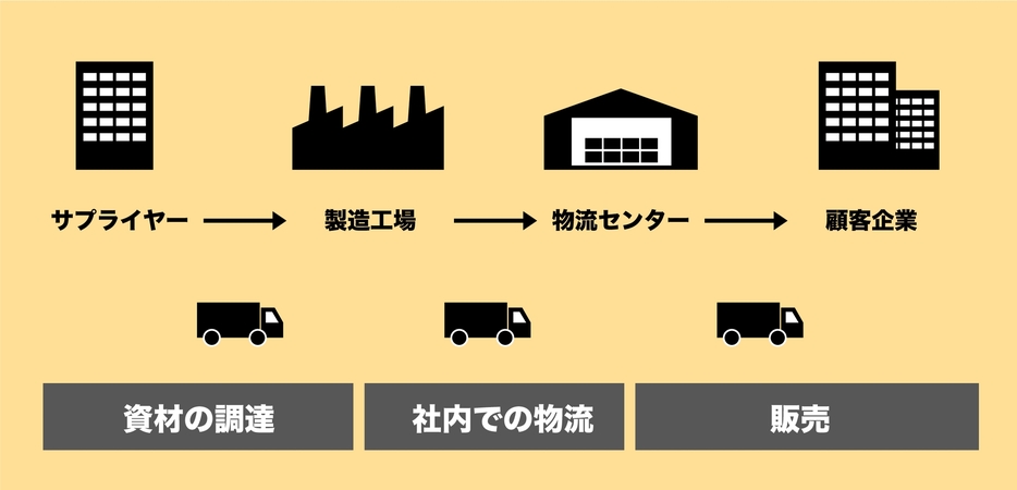 【図解】物流業界の資材の調達から販売までの流れ