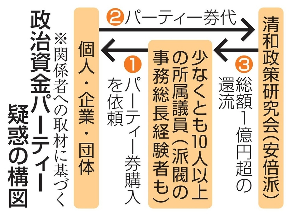 政治資金パーティー疑惑の構図