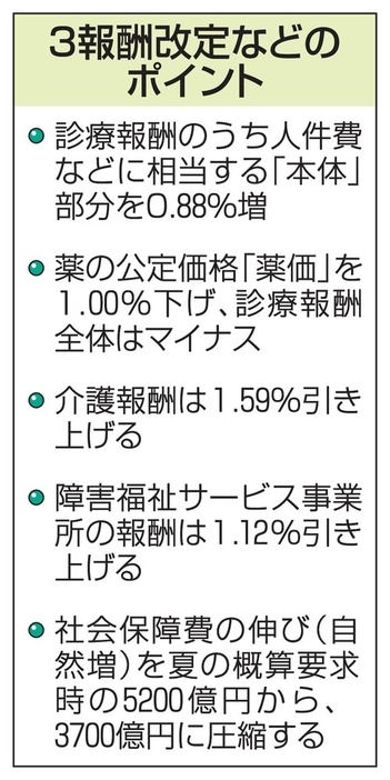 3報酬改定などのポイント