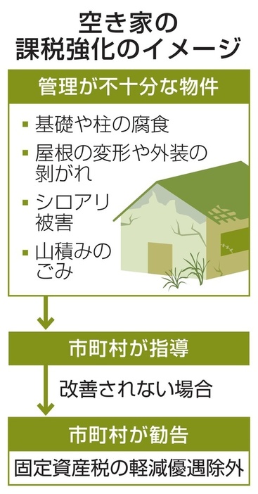 空き家の課税強化のイメージ