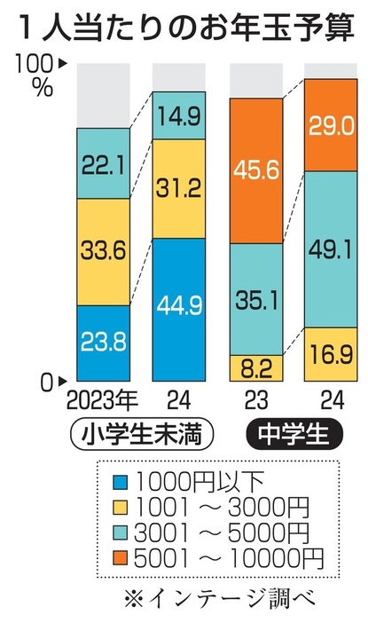 1人当たりのお年玉予算