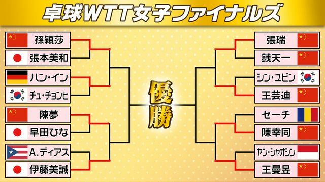 15日終了時点、卓球WTT女子ファイナルズのトーナメント表