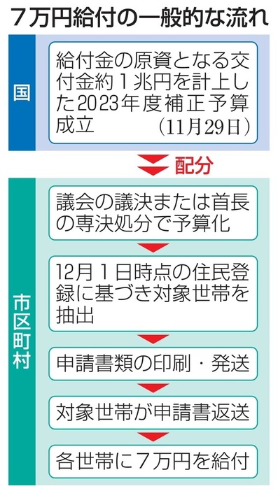 7万円給付の一般的な流れ