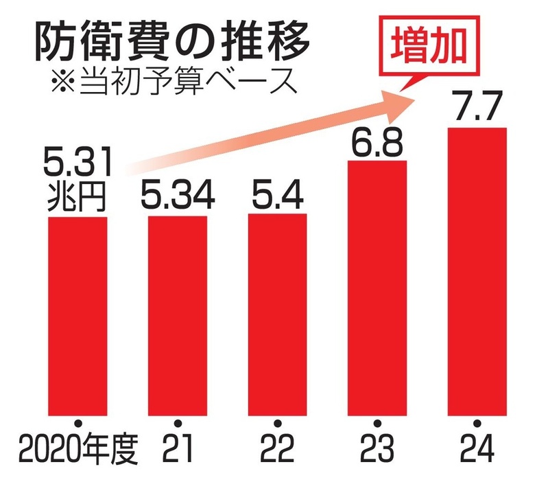 防衛費の推移