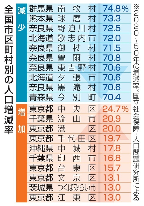 全国市区町村別の人口増減率