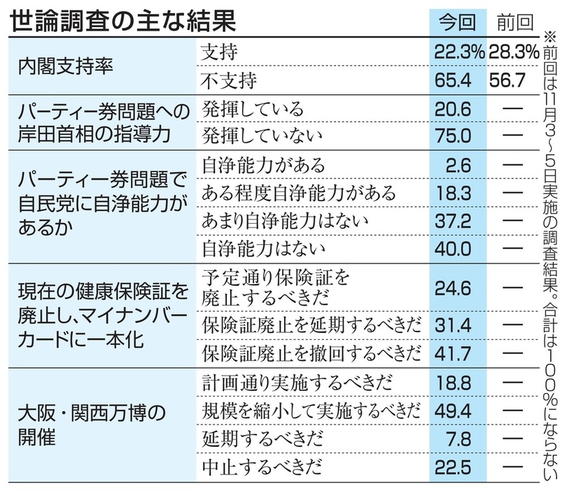 世論調査の主な結果