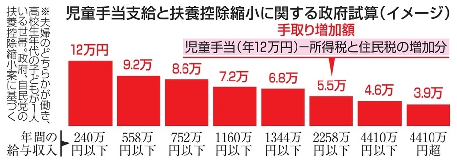 児童手当支給と扶養控除縮小に関する政府試算