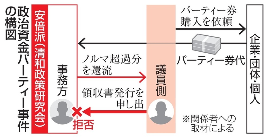 政治資金パーティー事件の構図