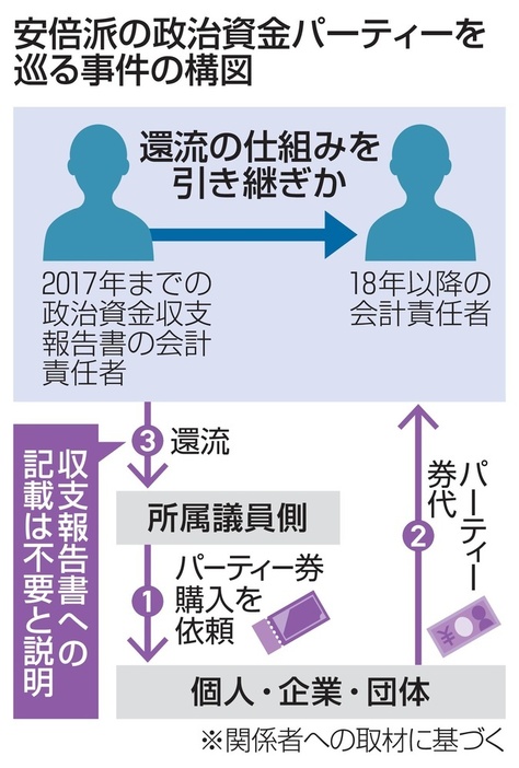 安倍派の政治資金パーティーを巡る事件の構図