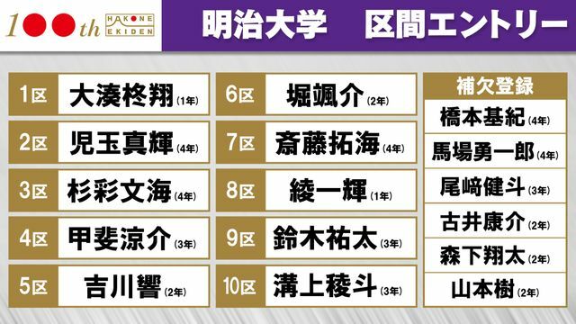 第100回箱根駅伝　明治大学区間エントリー