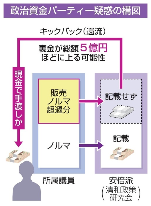 政治資金パーティー疑惑の構図