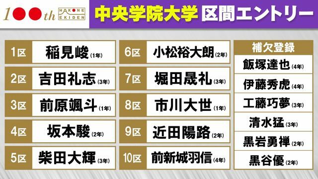 第100回箱根駅伝　中央学院大学区間エントリー