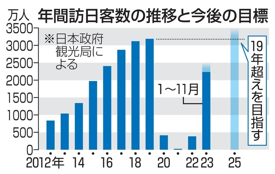 年間訪日客数の推移と今後の目標