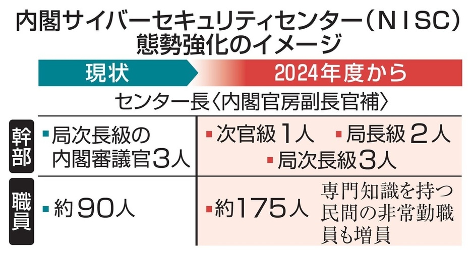 内閣サイバーセキュリティセンター（NISC）態勢強化のイメージ