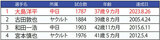 【表2】大学→社会人出の2000安打最速到達[全4人]