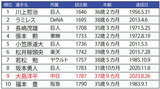 【表1】NPB2000安打最速到達トップ10[全55人]