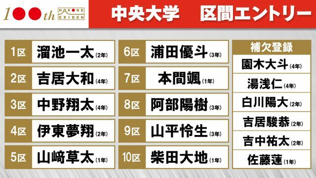 第100回箱根駅伝　中央大学区間エントリー