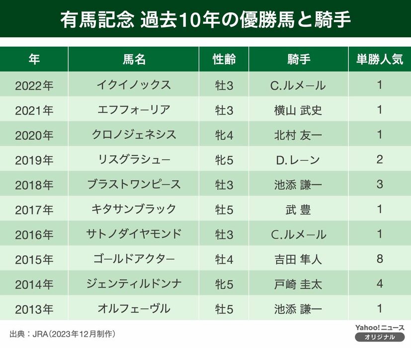 有馬記念 過去10年の優勝馬と騎手