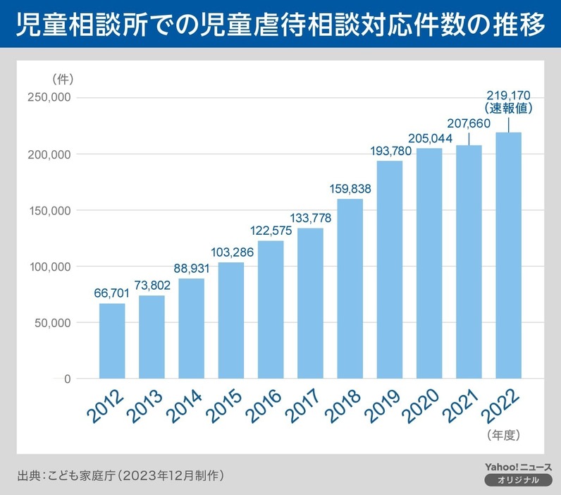 [図解] 児童相談所での児童虐待相談対応件数の推移