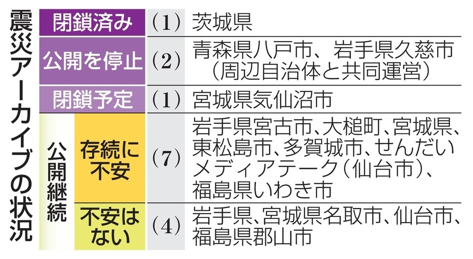 震災アーカイブの状況